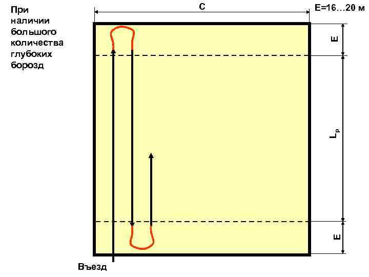 С Е=16… 20 м Е Lр Е При наличии большого количества глубоких борозд Въезд