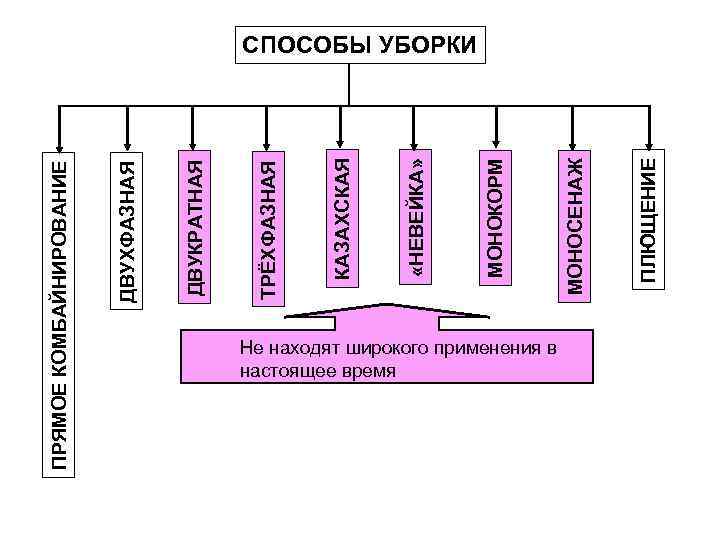 Не находят широкого применения в настоящее время ПЛЮЩЕНИЕ МОНОСЕНАЖ МОНОКОРМ «НЕВЕЙКА» КАЗАХСКАЯ ТРЁХФАЗНАЯ ДВУКРАТНАЯ