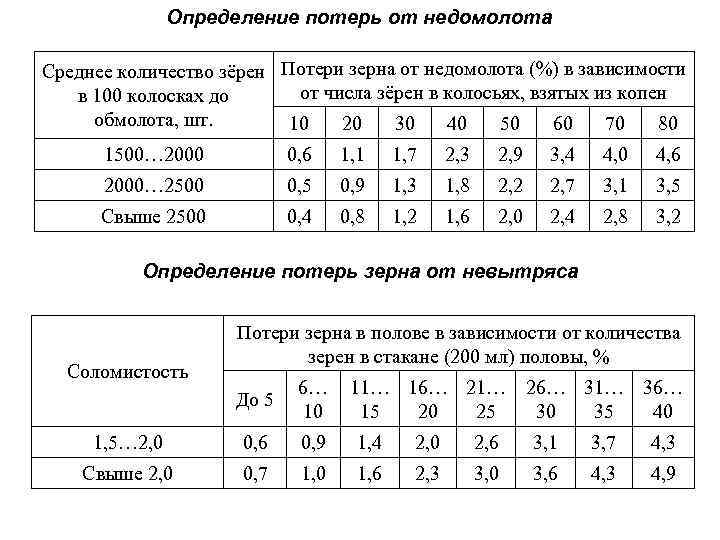 Оценка потерь