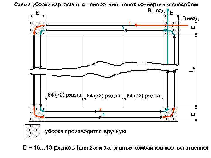 Схема уборки картофеля с поворотных полос конвертным способом Выезд Е Е Е Lр 3