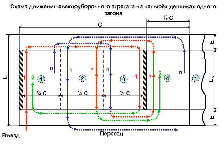 Е Схема движения свеклоуборочного агрегата на четырёх делянках одного загона ¼С С 1 2