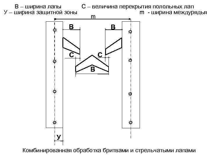 В – ширина лапы С – величина перекрытия полольных лап У – ширина защитной