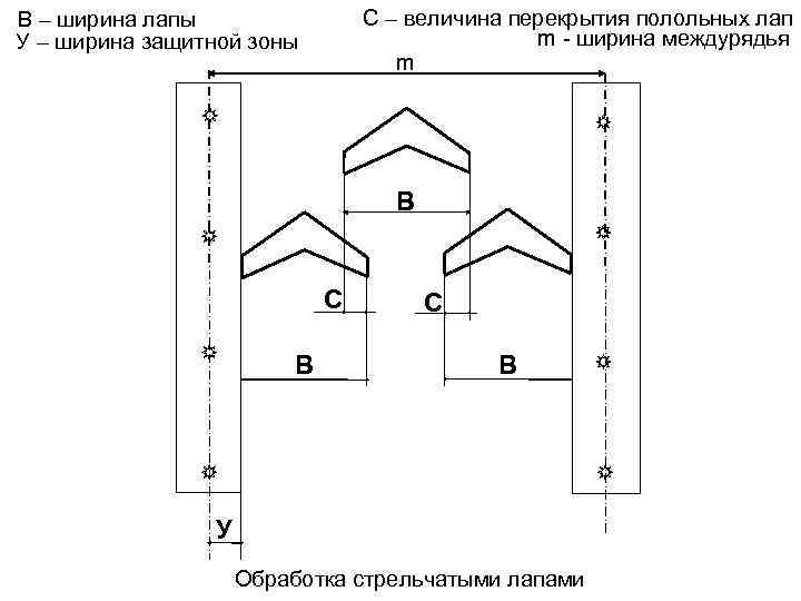 С – величина перекрытия полольных лап m - ширина междурядья m В – ширина