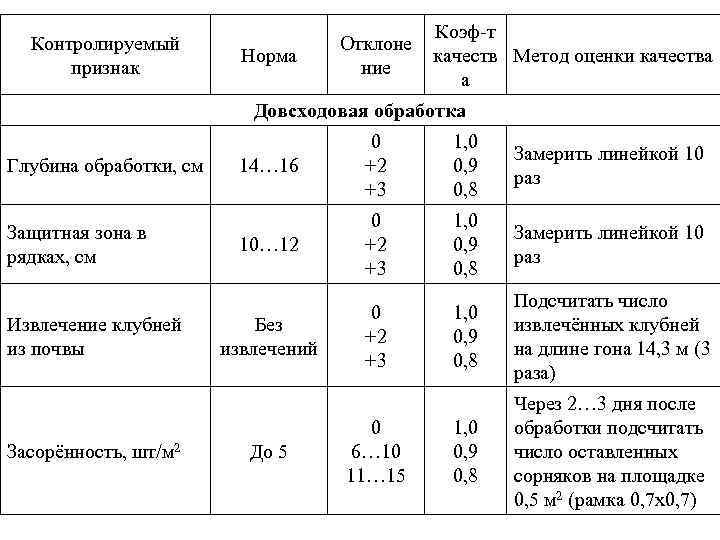 Контролируемый признак Норма Отклоне ние Коэф-т качеств Метод оценки качества а Довсходовая обработка Глубина