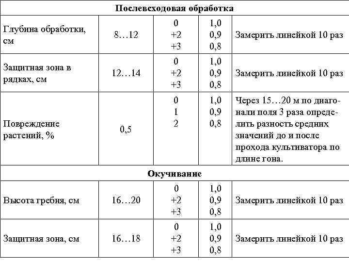 Послевсходовая обработка Глубина обработки, см Защитная зона в рядках, см Повреждение растений, % 8…