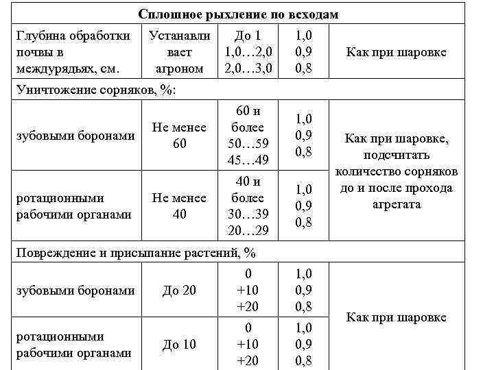 Сплошное рыхление по всходам Глубина обработки почвы в междурядьях, см. Устанавли До 1 вает