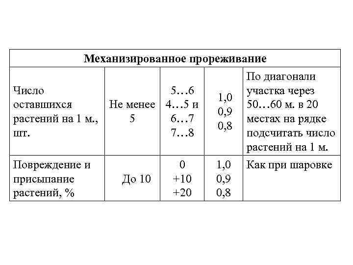 Механизированное прореживание По диагонали Число 5… 6 участка через 1, 0 оставшихся Не менее