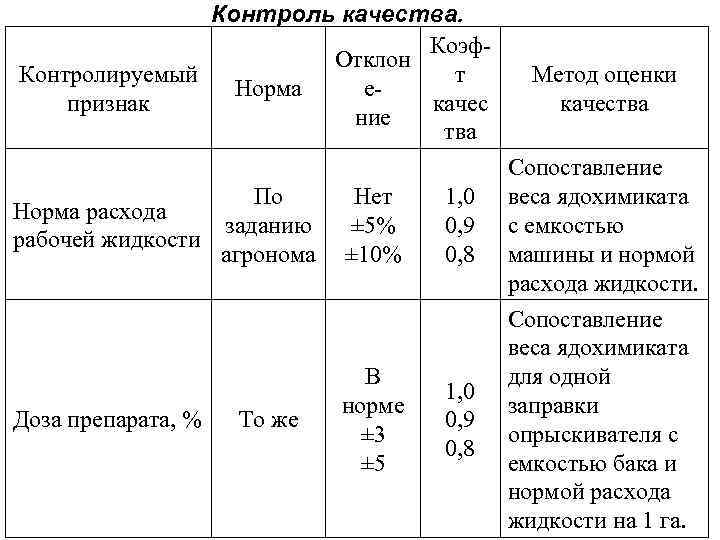 Контроль качества. Коэф. Отклон Контролируемый т Норма епризнак качес ние тва Норма расхода рабочей