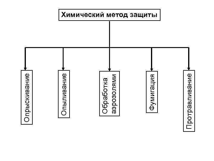 Протравливание Фумигация Обработка аэрозолями Опыливание Опрыскивание Химический метод защиты 