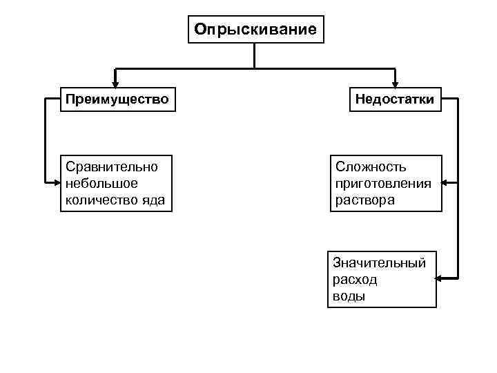 Опрыскивание Преимущество Недостатки Сравнительно небольшое количество яда Сложность приготовления раствора Значительный расход воды 