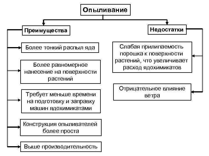 Опыливание Преимущества Более тонкий распыл яда Более равномерное нанесение на поверхности растений Требует меньше