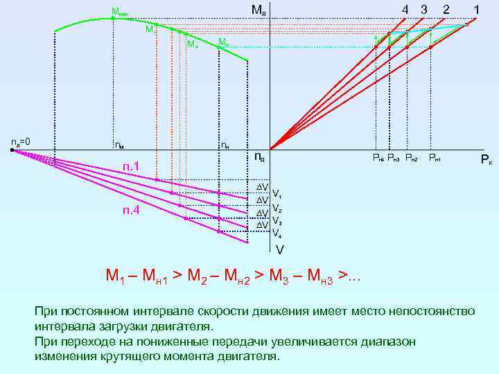 4 3 Mд Mmax 2 1 M 4 nд=0 n. М п. 1 п.