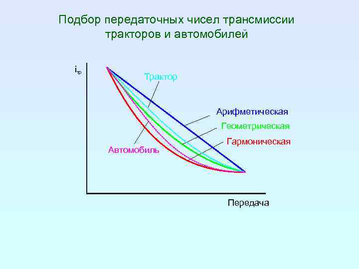 Подбор передаточных чисел трансмиссии тракторов и автомобилей iтр Трактор Арифметическая Геометрическая Автомобиль Гармоническая Передача