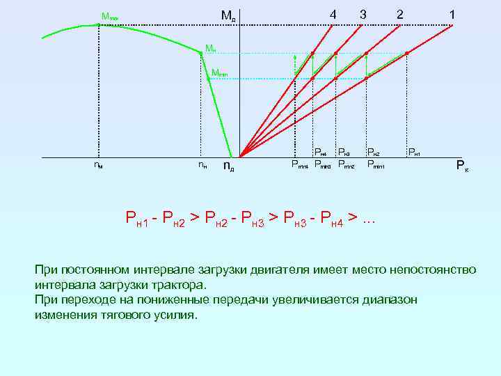 4 Mд Mmax 3 2 1 Mн Mmin n. М nн nд P min