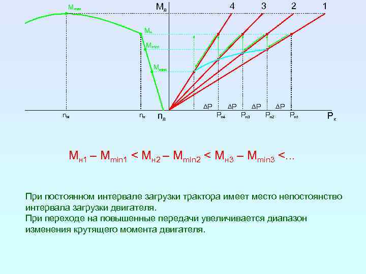 3 4 Mд Mmax 2 1 Mн Mmin 1 Mmin 4 n. М nн