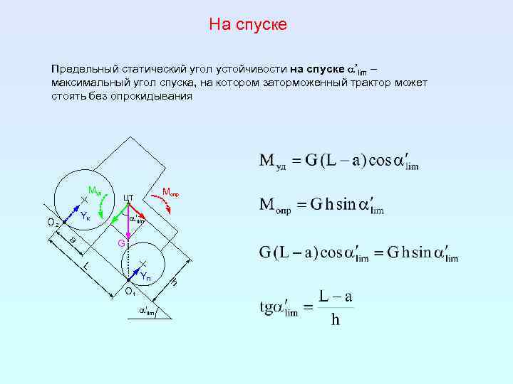 На спуске Предельный статический угол устойчивости на спуске a’lim – максимальный угол спуска, на
