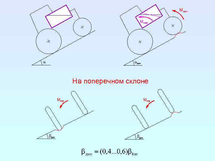 Mопр1 Mопр2 aдин a На поперечном склоне Mопр bдин 