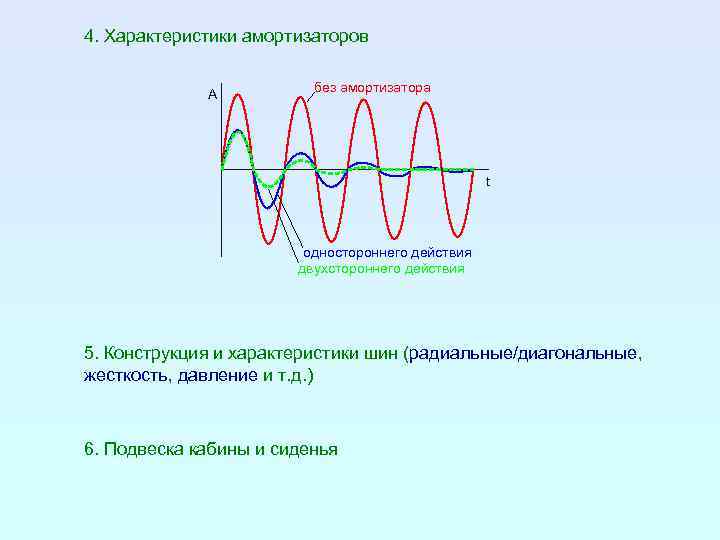 4. Характеристики амортизаторов А без амортизатора t одностороннего действия двухстороннего действия 5. Конструкция и