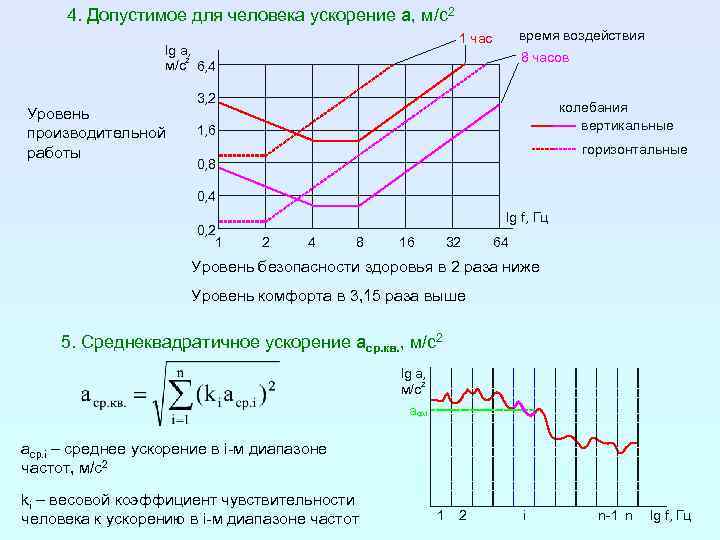 4. Допустимое для человека ускорение a, м/с2 lg a, 2 м/c 6, 4 Уровень