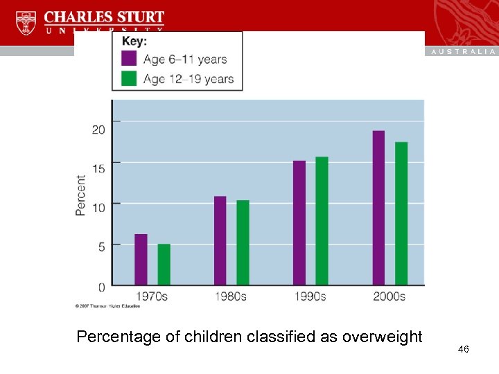 Percentage of children classified as overweight 46 