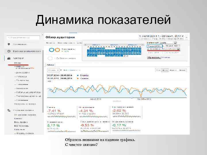 Динамика показателей Обратить внимание на падение трафика. С чем это связано? 