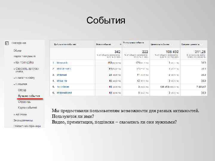События Мы предоставили пользователям возможности для разных активностей. Пользуются ли ими? Видео, презентации, подписки