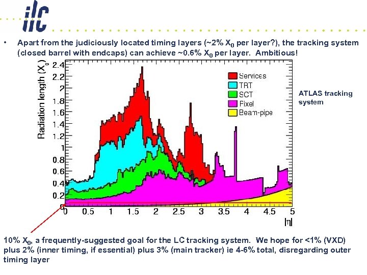  • Apart from the judiciously located timing layers (~2% X 0 per layer?