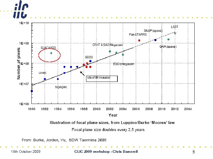 15 th October 2009 CLIC 2009 workshop - Chris Damerell 5 