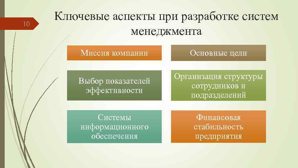 10 Ключевые аспекты при разработке систем менеджмента Миссия компании Основные цели Выбор показателей эффективности