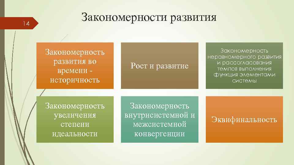 14 Закономерности развития Закономерность развития во времени - историчность Рост и развитие Закономерность неравномерного