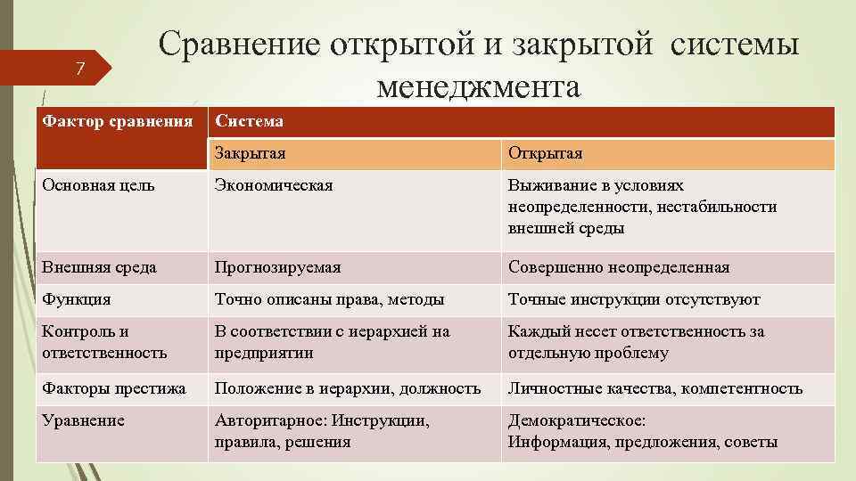 7 Сравнение открытой и закрытой системы менеджмента Фактор сравнения Система Закрытая Открытая Основная цель