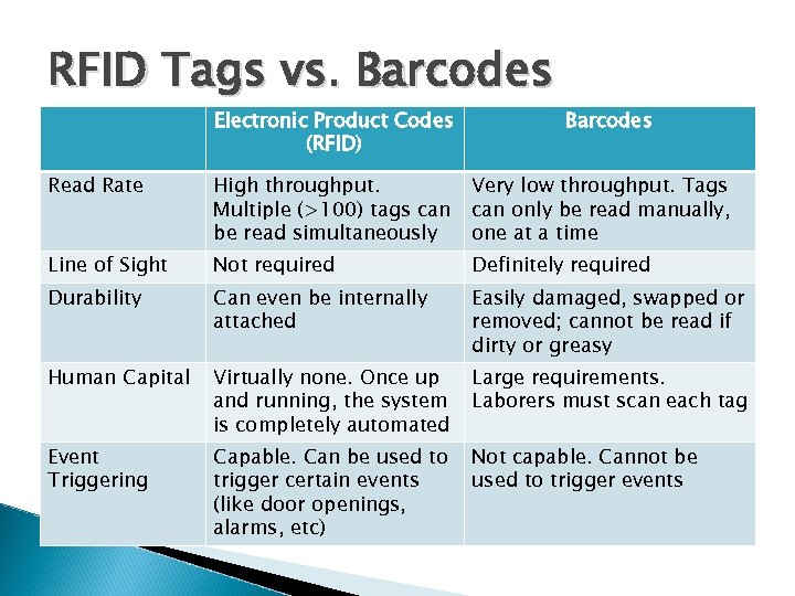 RFID Tags vs. Barcodes Electronic Product Codes (RFID) Barcodes Read Rate High throughput. Multiple