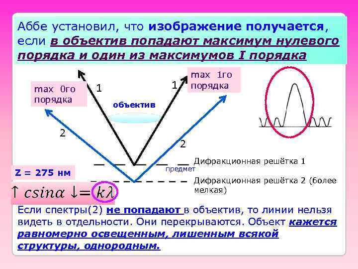 Аббе установил, что изображение получается, если в объектив попадают максимум нулевого порядка и один