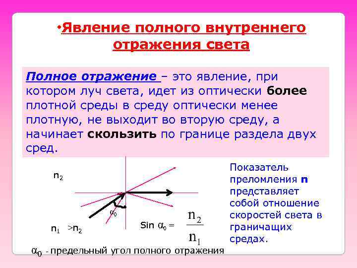  • Явление полного внутреннего отражения света Полное отражение – это явление, при котором