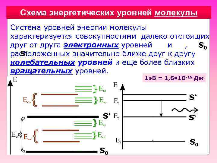 Схема энергетических уровней молекулы Система уровней энергии молекулы характеризуется совокупностями далеко отстоящих друг от