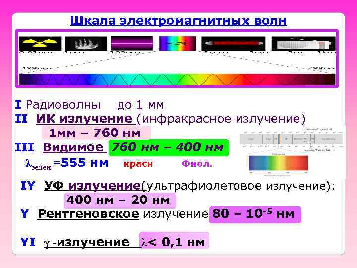 Шкала электромагнитных волн I Радиоволны до 1 мм II ИК излучение (инфракрасное излучение) 1