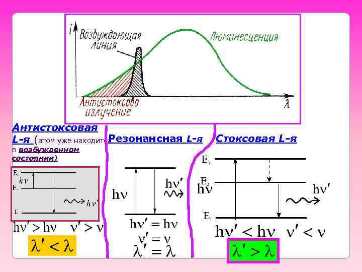  Антистоксовая Резонансная L-я (атом уже находится в возбужденном состоянии) Стоксовая L-я 