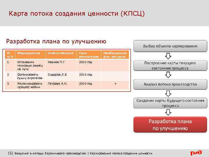 Карта потока ценностей это