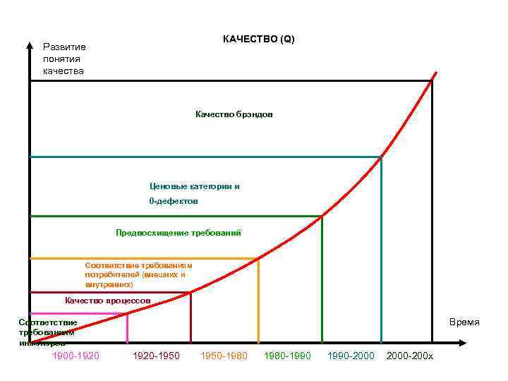 КАЧЕСТВО (Q) Развитие понятия качества Качество брэндов Ценовые категории и 0 -дефектов Предвосхищение требований