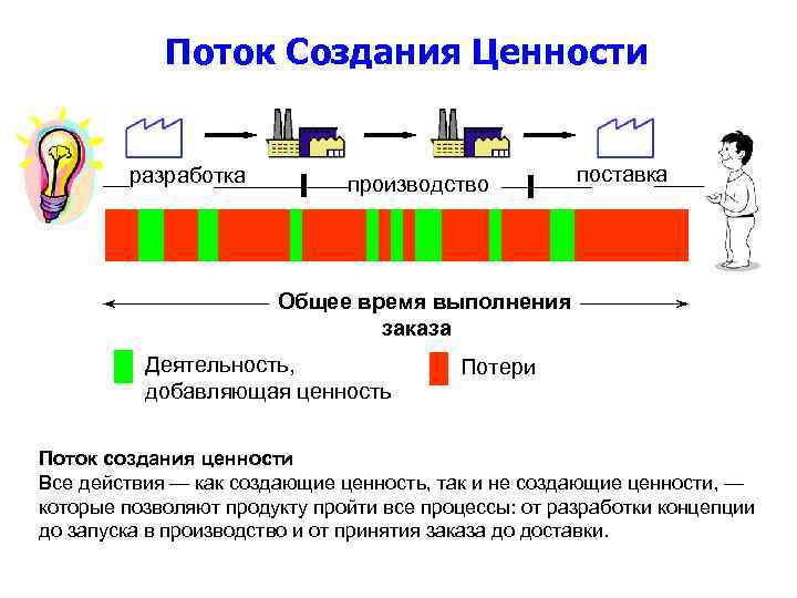 Поток Создания Ценности разработка производство поставка Общее время выполнения заказа Деятельность, добавляющая ценность Потери