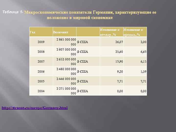 Таблица 1 - Макроэкономические показатели Германии, характеризующие ее положение в мировой экономике Год Величина