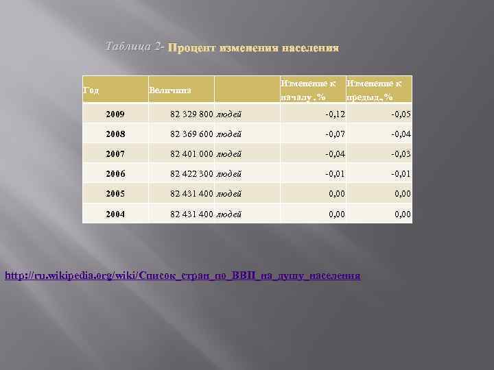 Таблица 2 - Процент изменения населения Год Величина Изменение к началу , % Изменение