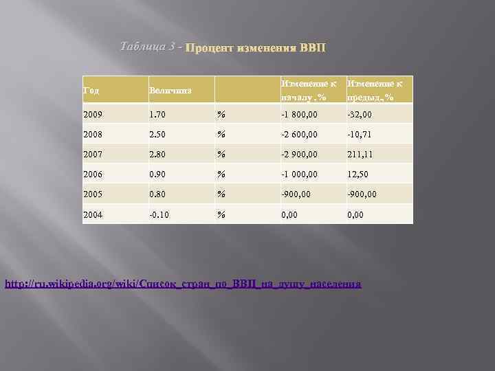 Таблица 3 - Процент изменения ВВП Изменение к началу , % Изменение к предыд.