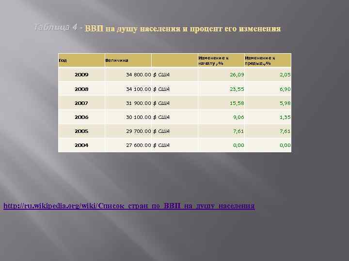 Таблица 4 - ВВП на душу населения и процент его изменения Год Величина Изменение