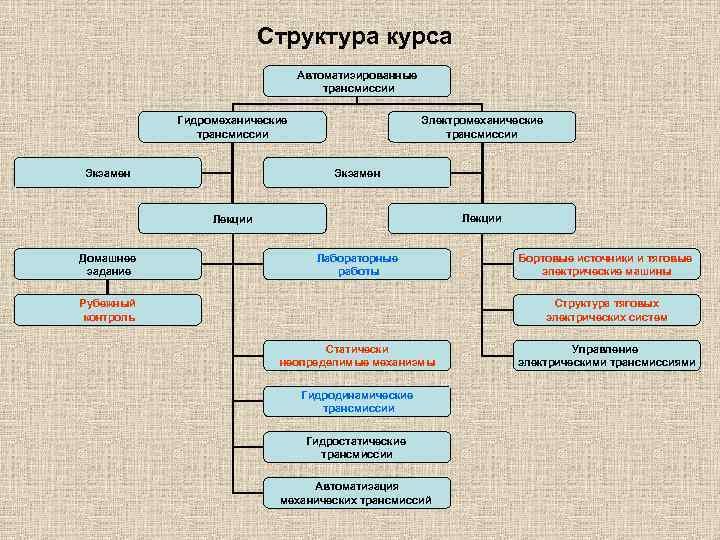 Структура курса Автоматизированные трансмиссии Гидромеханические трансмиссии Экзамен Электромеханические трансмиссии Экзамен Лекции Домашнее задание Лабораторные