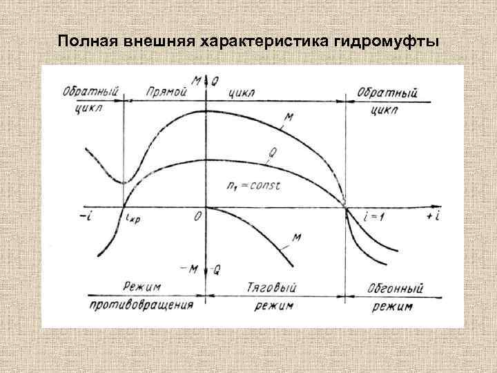 Полная внешняя характеристика гидромуфты 