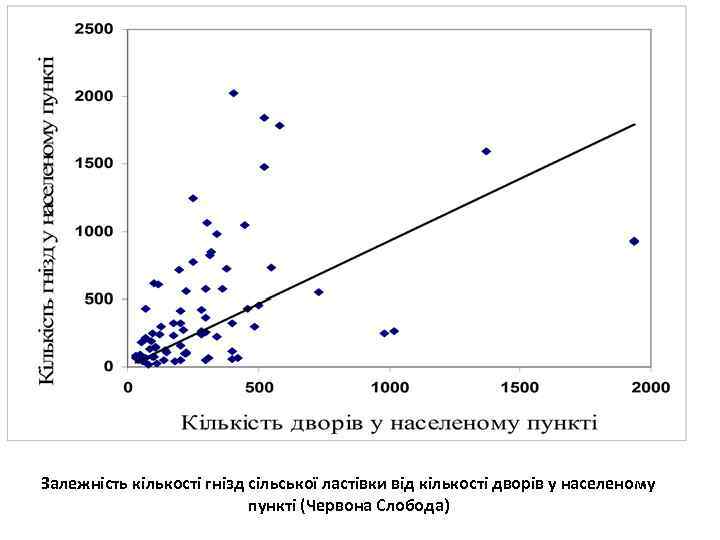 Залежність кількості гнізд сільської ластівки від кількості дворів у населеному пункті (Червона Слобода) 
