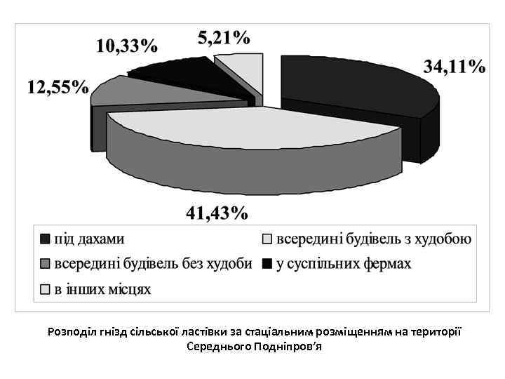 Розподіл гнізд сільської ластівки за стаціальним розміщенням на території Середнього Подніпров’я 