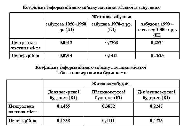 Коефіцієнт інформаційного зв’язку ластівки міської із забудовою Житлова забудова 1950– 1960 рр. (КІ) забудова
