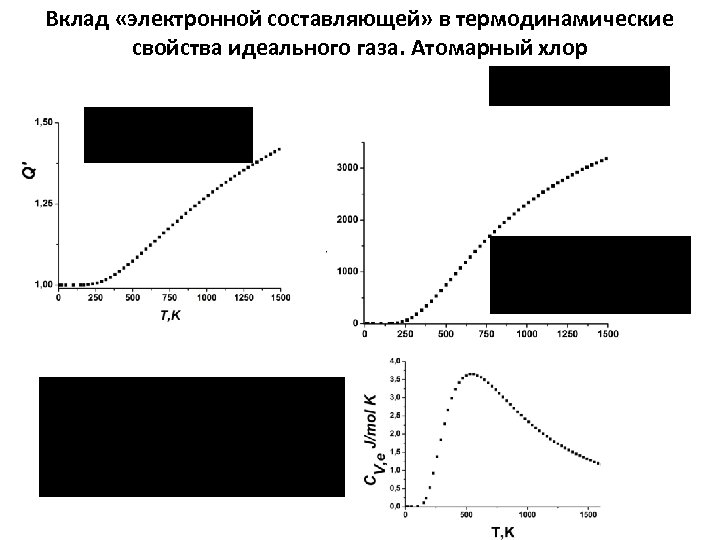 Вклад «электронной составляющей» в термодинамические свойства идеального газа. Атомарный хлор 